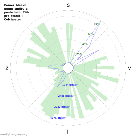 Grafy: Poměr blesků podle směru
