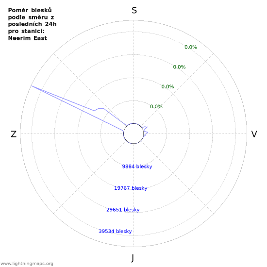 Grafy: Poměr blesků podle směru