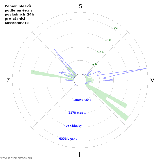 Grafy: Poměr blesků podle směru