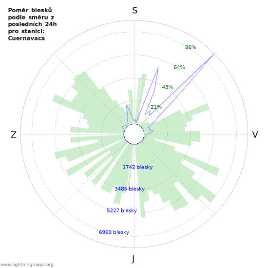 Grafy: Poměr blesků podle směru