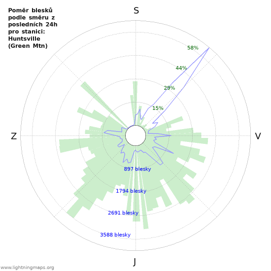 Grafy: Poměr blesků podle směru