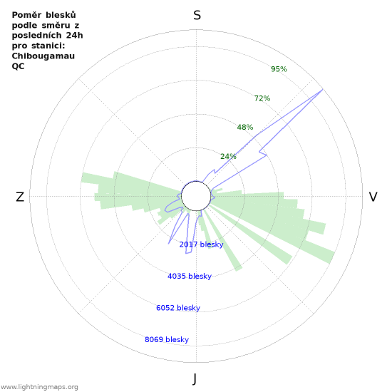 Grafy: Poměr blesků podle směru