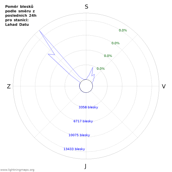 Grafy: Poměr blesků podle směru