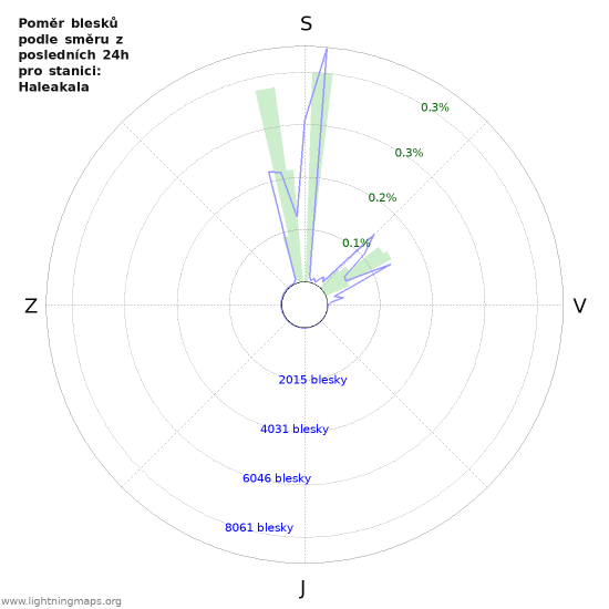 Grafy: Poměr blesků podle směru