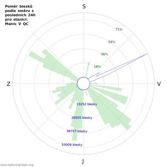 Grafy: Poměr blesků podle směru