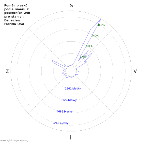 Grafy: Poměr blesků podle směru