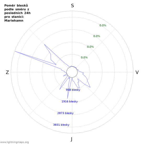 Grafy: Poměr blesků podle směru