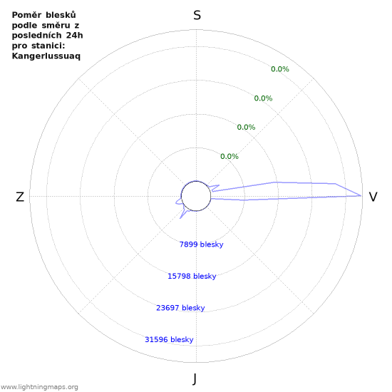 Grafy: Poměr blesků podle směru