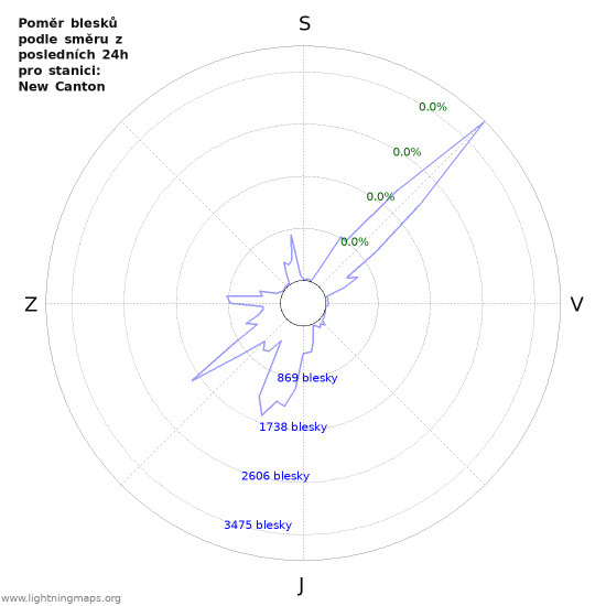 Grafy: Poměr blesků podle směru