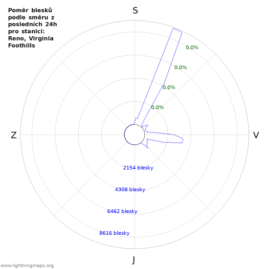Grafy: Poměr blesků podle směru