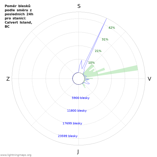Grafy: Poměr blesků podle směru