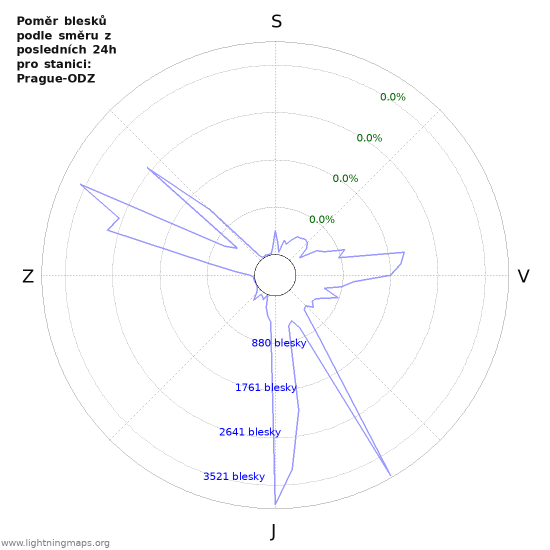 Grafy: Poměr blesků podle směru