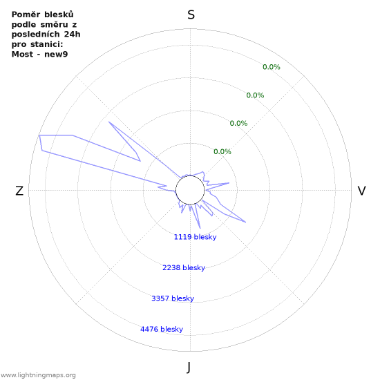 Grafy: Poměr blesků podle směru