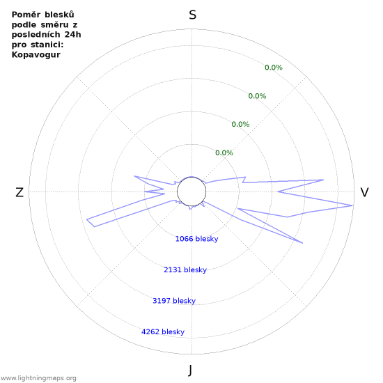 Grafy: Poměr blesků podle směru