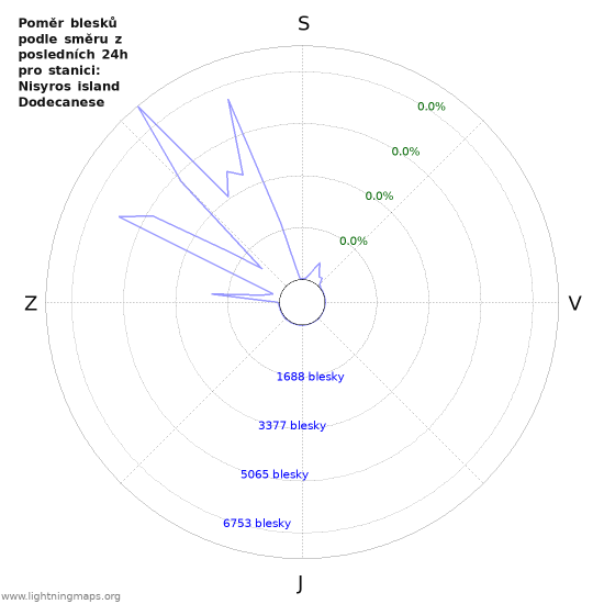 Grafy: Poměr blesků podle směru
