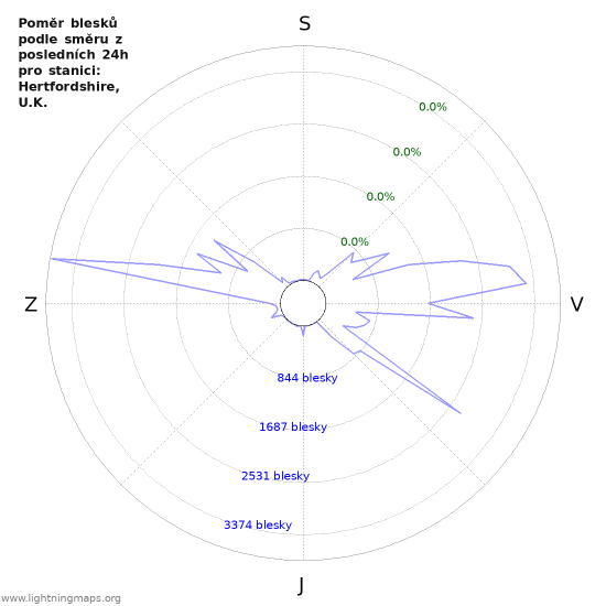 Grafy: Poměr blesků podle směru