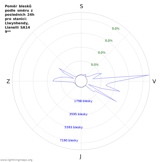 Grafy: Poměr blesků podle směru
