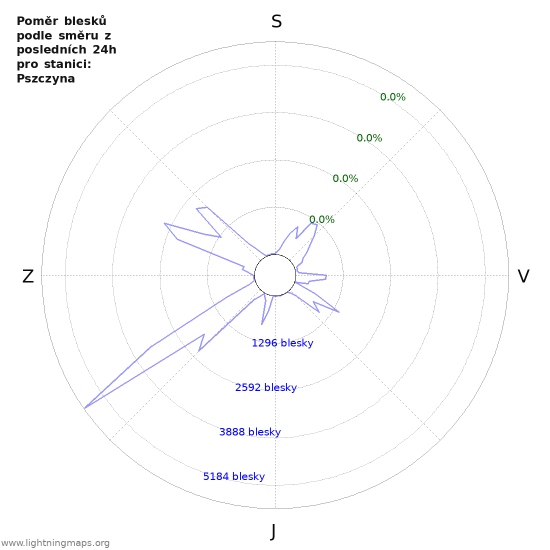 Grafy: Poměr blesků podle směru