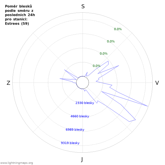 Grafy: Poměr blesků podle směru