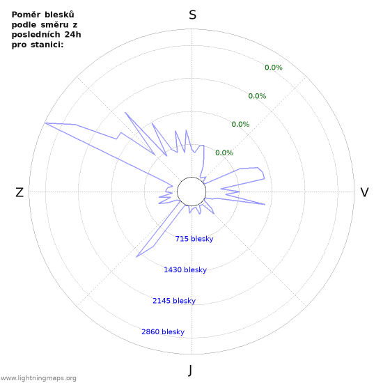 Grafy: Poměr blesků podle směru
