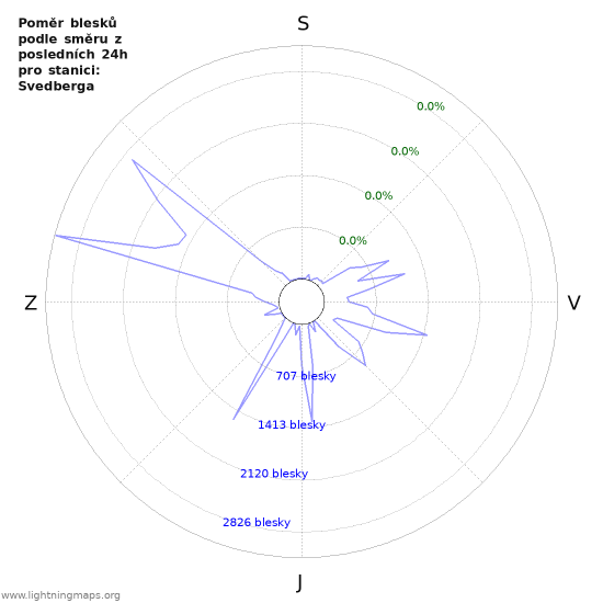 Grafy: Poměr blesků podle směru