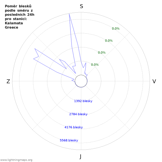Grafy: Poměr blesků podle směru