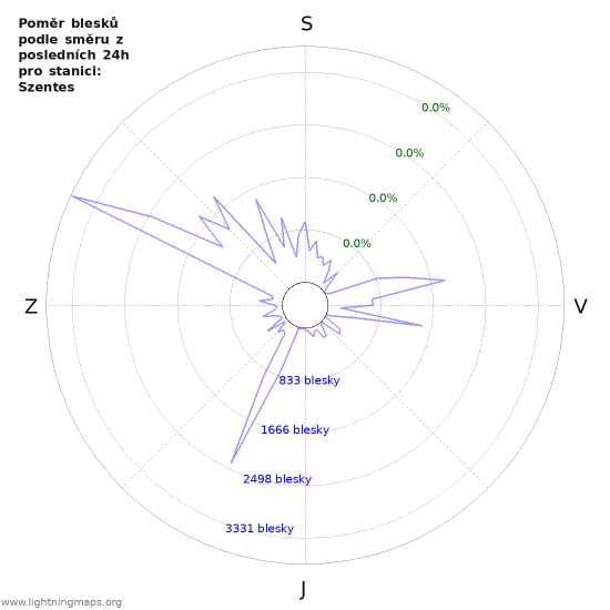 Grafy: Poměr blesků podle směru