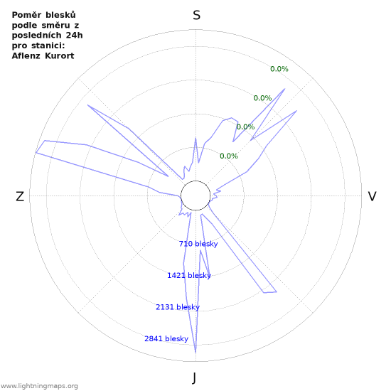 Grafy: Poměr blesků podle směru