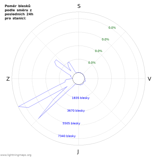 Grafy: Poměr blesků podle směru