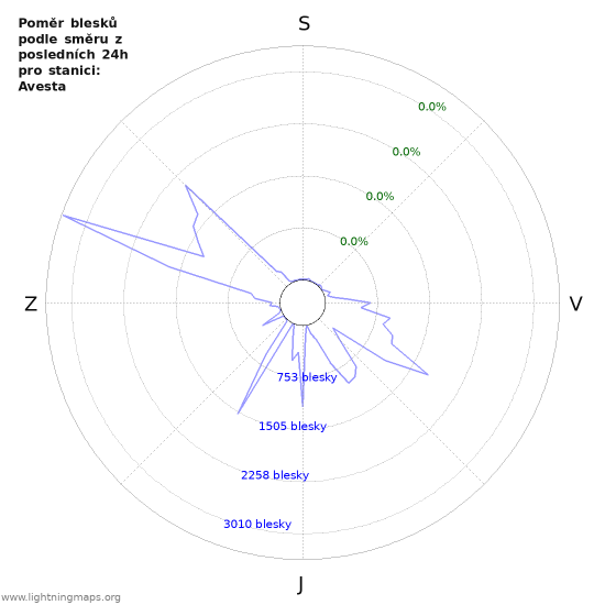 Grafy: Poměr blesků podle směru