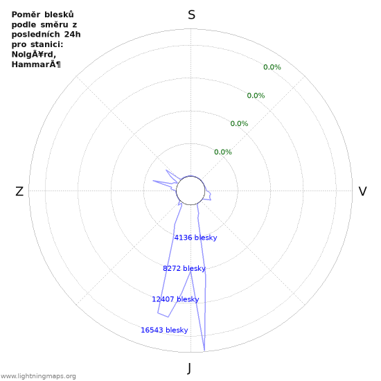 Grafy: Poměr blesků podle směru