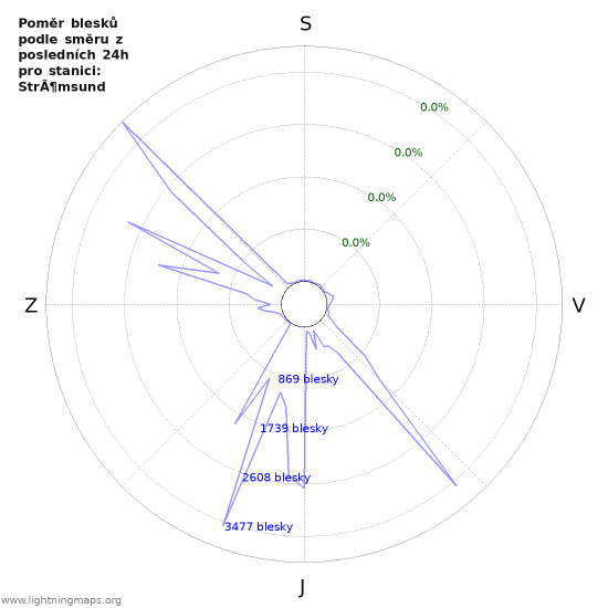 Grafy: Poměr blesků podle směru