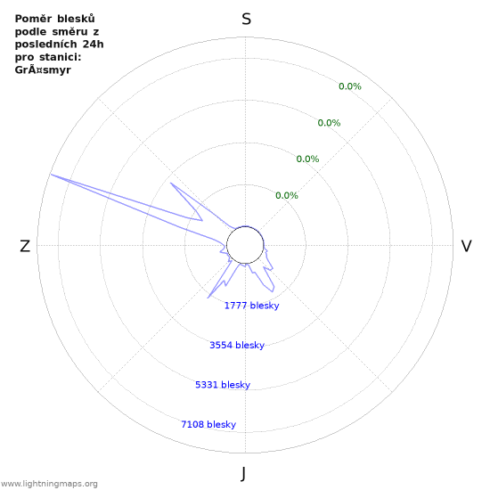 Grafy: Poměr blesků podle směru