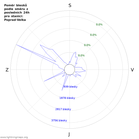Grafy: Poměr blesků podle směru