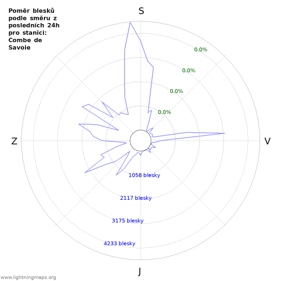 Grafy: Poměr blesků podle směru