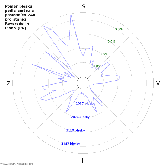 Grafy: Poměr blesků podle směru