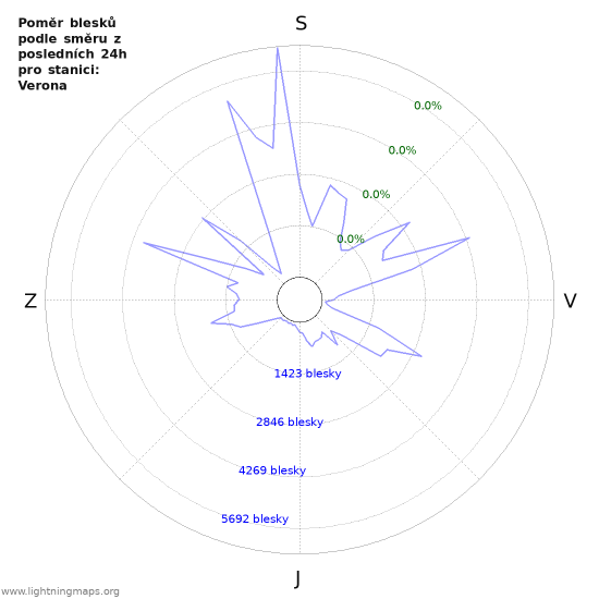 Grafy: Poměr blesků podle směru