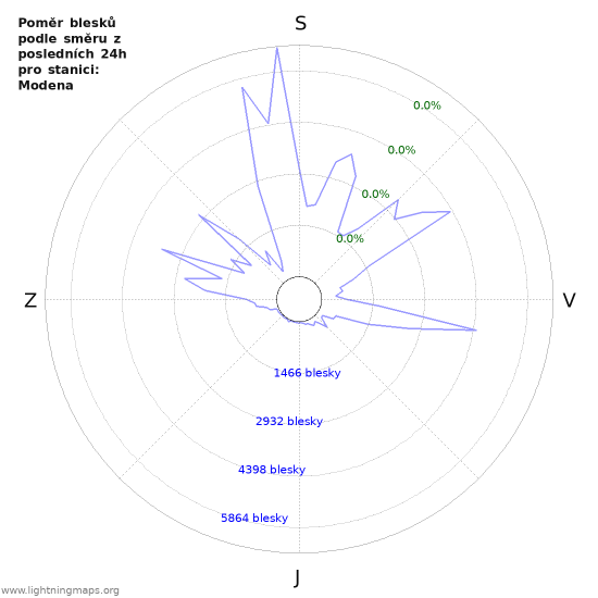 Grafy: Poměr blesků podle směru
