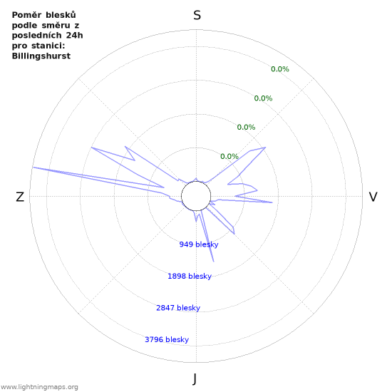 Grafy: Poměr blesků podle směru