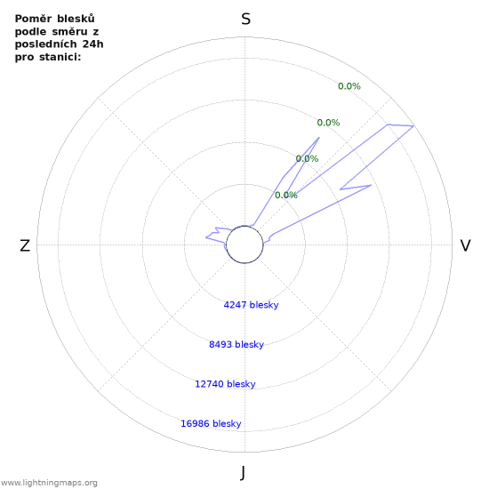 Grafy: Poměr blesků podle směru