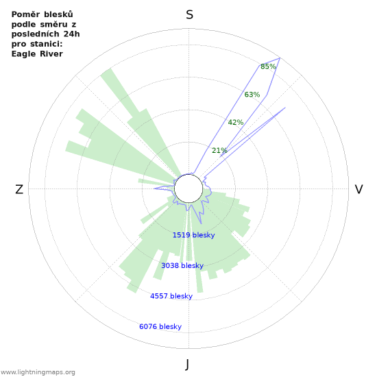 Grafy: Poměr blesků podle směru