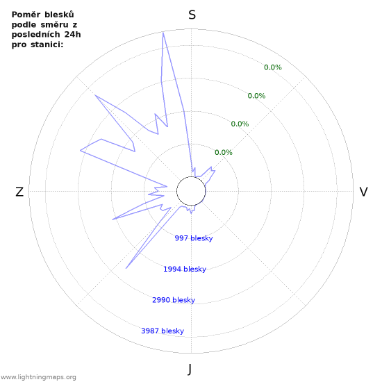 Grafy: Poměr blesků podle směru