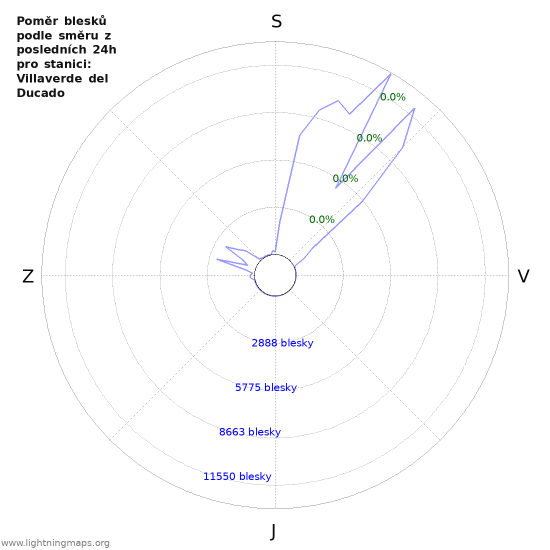 Grafy: Poměr blesků podle směru
