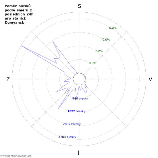Grafy: Poměr blesků podle směru