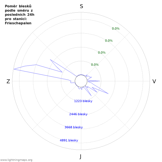 Grafy: Poměr blesků podle směru