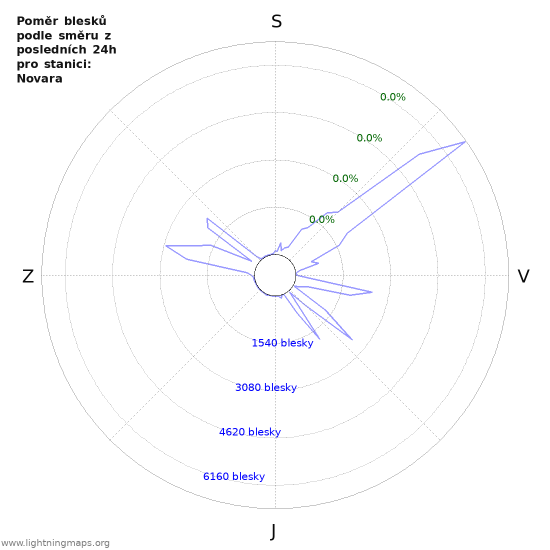 Grafy: Poměr blesků podle směru