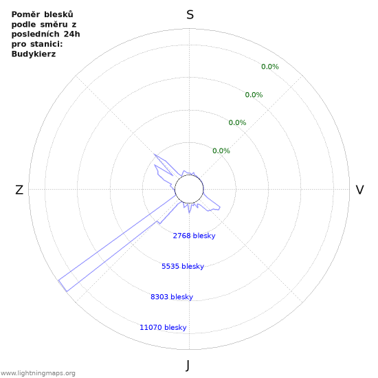 Grafy: Poměr blesků podle směru