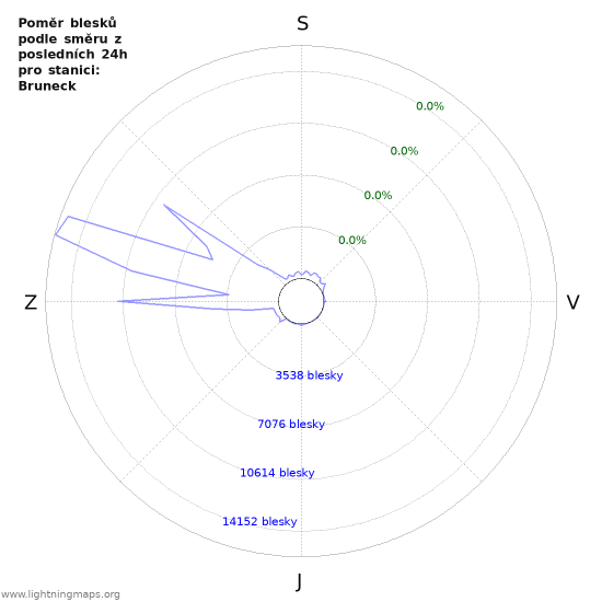Grafy: Poměr blesků podle směru