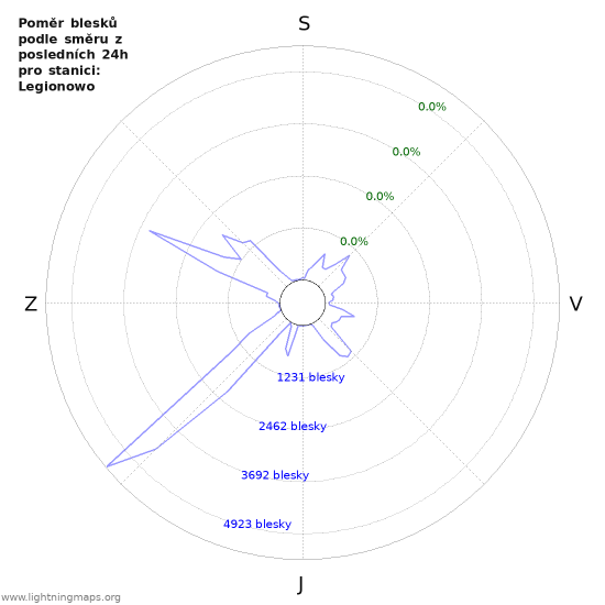 Grafy: Poměr blesků podle směru