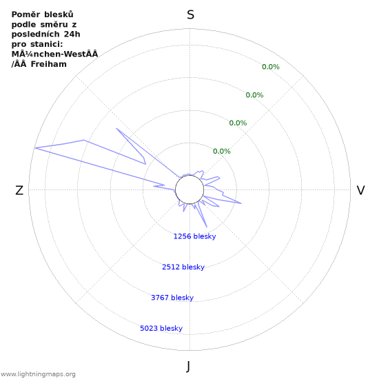 Grafy: Poměr blesků podle směru